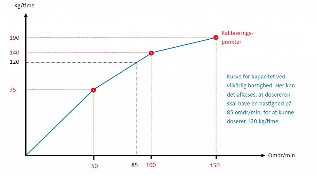 Eksempel på graf for volumetrisk pulverdoserer